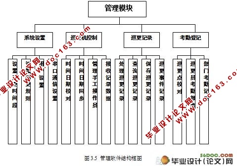 非接触式无线巡更系统的设计(附硬件结构图)