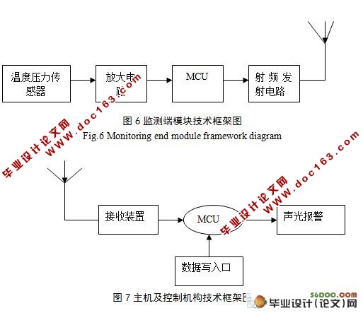 胎压智能监测系统设计