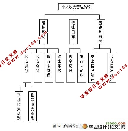 个人收支管理系统的设计(VB,Access)