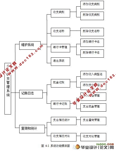 个人收支管理系统的设计(VB,Access)