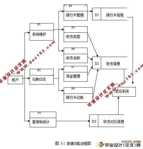 个人收支管理系统的设计(VB,Access)