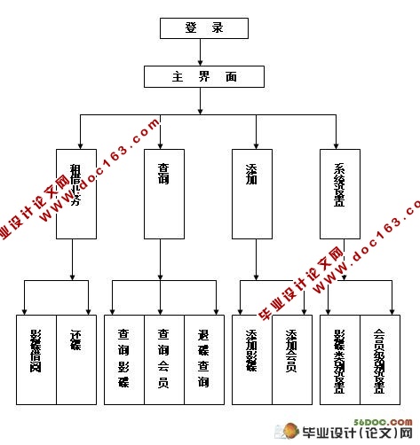 影碟出租管理系统的设计(VB,Access)