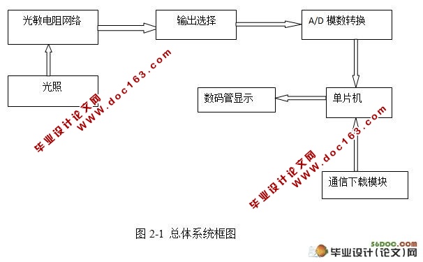 光敏电阻传感器检测系统的设计(附c语言程序,元件清单,电路图)