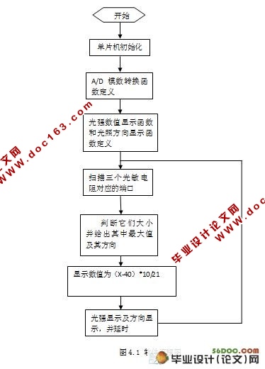 光敏电阻传感器检测系统的设计(附c语言程序,元件清单,电路图)