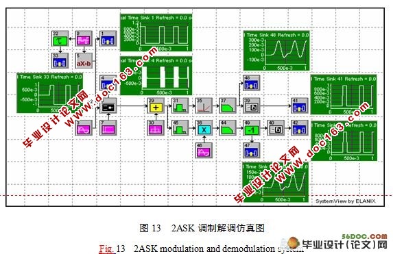 数字调制传输系统的仿真与分析
