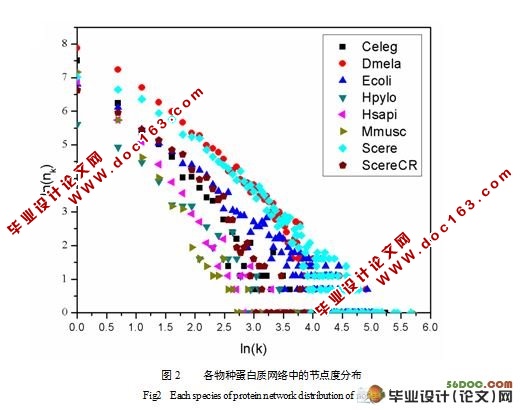 利用中心性在蛋白质相互作用网络中挖掘关键蛋白质的研究