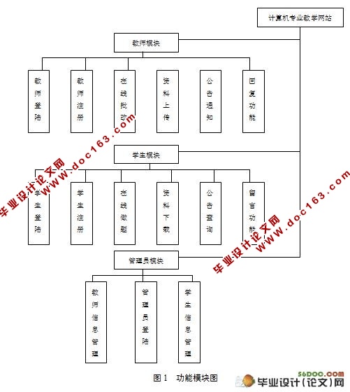 计算机专业教学网站设计与实现