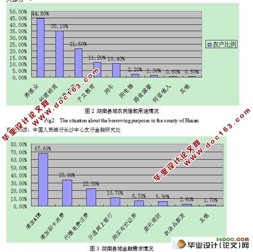 湖南省农村金融需求与服务供给分析