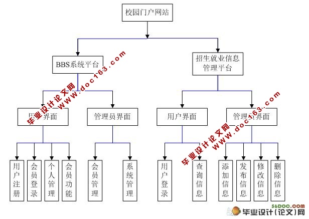 校园网站的设计与实现(SQLserver)