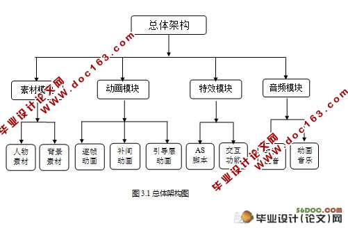 Flash动画制作《吹泡泡》的设计