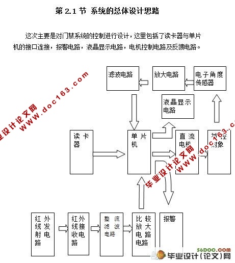 地铁门禁系统的现场级设备的设计(测控技术)