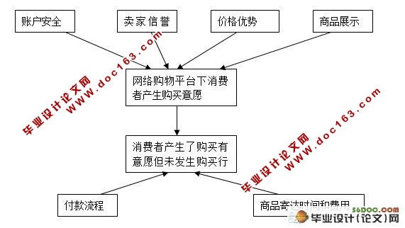 大学生选择网络购物平台影响因素分析(附调查问卷)