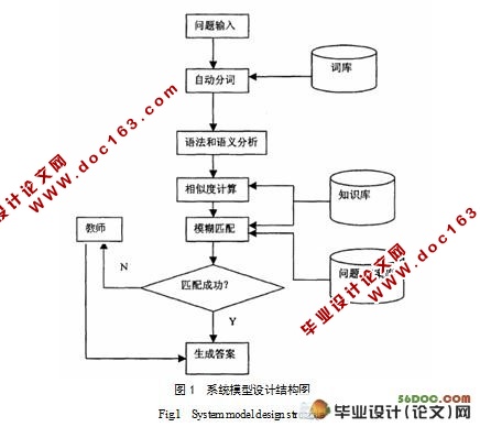 智能答疑系统的设计与实现