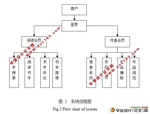 电子小说网的设计与实现(Myeclipse,Oracle)(附答辩记录)