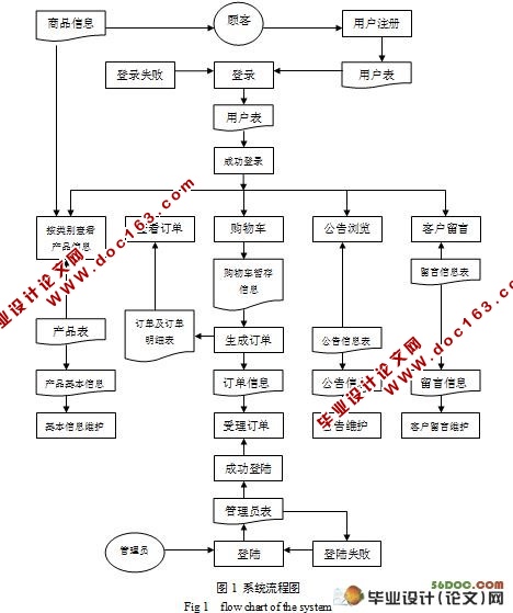 网上户外运动用品销售管理系统的设计与实现(附答辩记录)