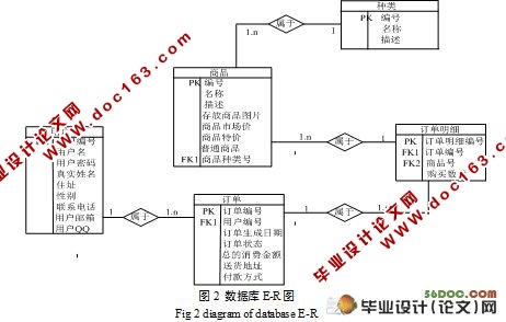 网上户外运动用品销售管理系统的设计与实现(附答辩记录)