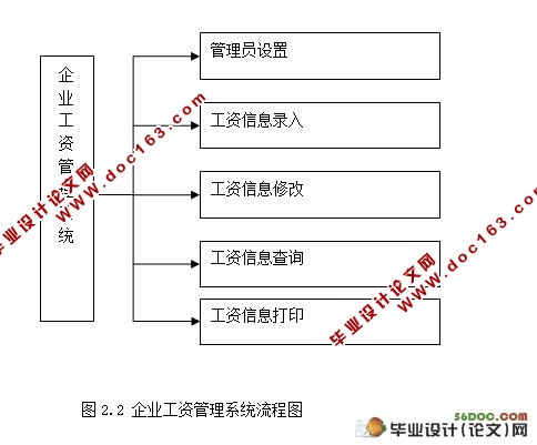 企业工资管理系统的设计与实现(MySQL)
