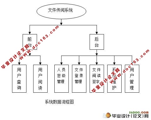 基于网络的文件传阅系统的设计与实现
