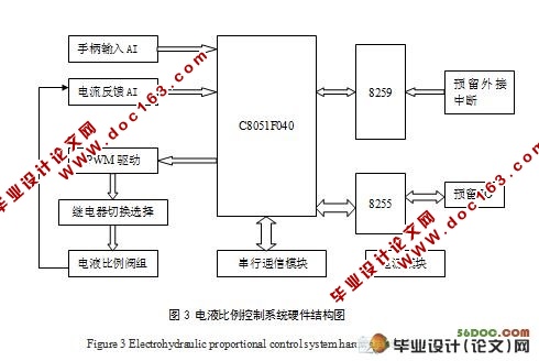 基于单片机的电液比例控制系统设计(附C语言程序,pcb,原理图)