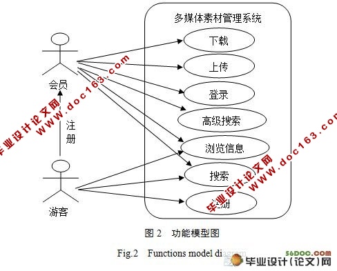 基于WEB的多媒体素材管理系统的设计与实现(Oracle)(附答辩记录)