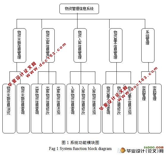 物资管理信息系统的设计与实现(VB,SQL)(附答辩记录)
