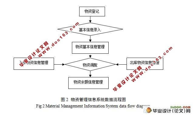物资管理信息系统的设计与实现(VB,SQL)(附答辩记录)