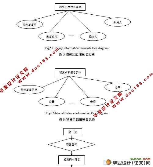 物资管理信息系统的设计与实现(VB,SQL)(附答辩记录)