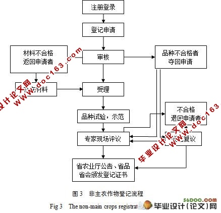 非主农作物登记系统的设计与实现(附答辩记录)