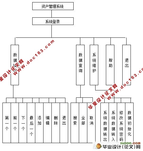 电脑公司的资产管理系统的设计(VB,Access)