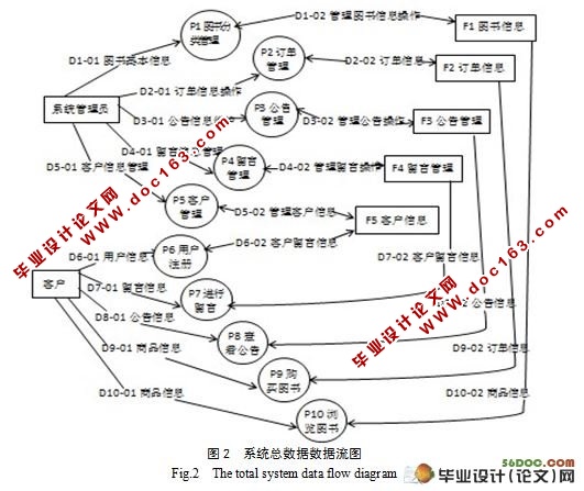 网上图书在线销售系统的开发(附答辩记录)