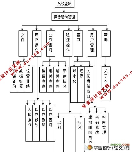 电器音像租借管理系统设计与实现(VB,Access)