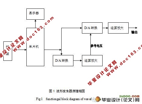 基于MCS—51单片机在波形发生器中的设计(含程序,电路图)