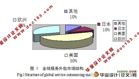 湖南省承接国际服务外包的策略研究