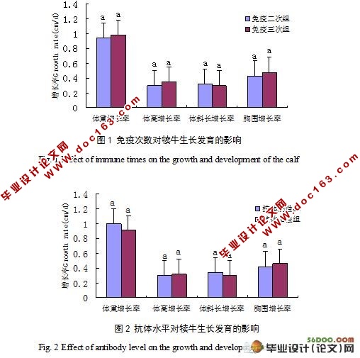 卵泡抑制素基因免疫对犊牛生长发育的影响