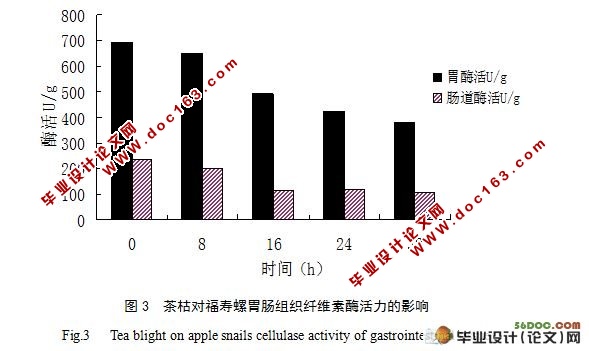 福寿螺体内纤维素酶和淀粉酶的初步研究
