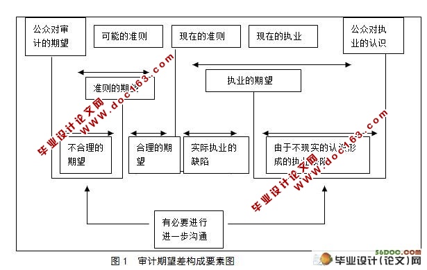 审计期望差产生的原因及其对策探讨