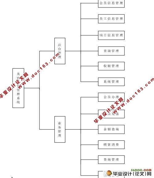 基于NET平台美容美发管理系统的设计与实现(CS结构)