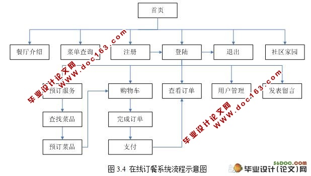 基于.NET的在线订餐系统设计与开发