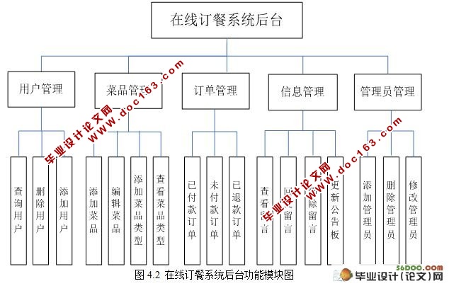 基于.NET的在线订餐系统设计与开发