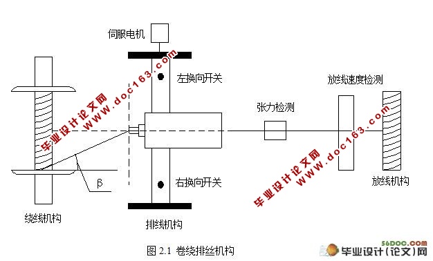 基于PLC卷取张力的控制与高精度排丝系统的设计