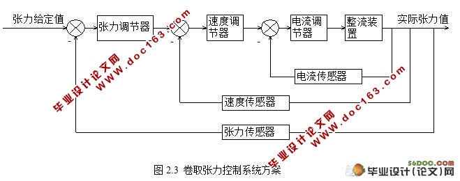 基于PLC卷取张力的控制与高精度排丝系统的设计