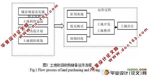 土地资本化运作方式的研究(9360字)