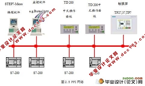 基于PLC和WinCC的空调温湿度自控系统的设计