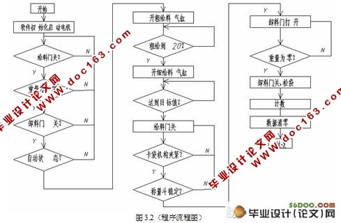 螺旋式自动定量包装机设计