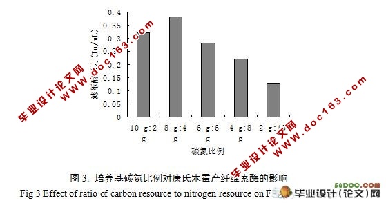 康氏木霉AS3.2774纤维素酶的诱导与阻遏研究