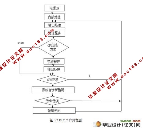 定量给料机控制系统设计(附电气电路图,IO地址接线图)