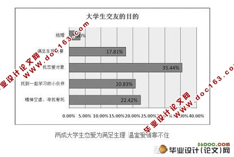 两成大学生恋爱为满足生理,温室爱情靠不住