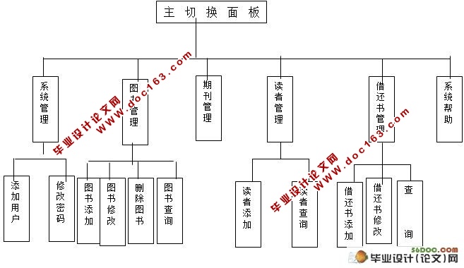图书馆信息管理系统的设计