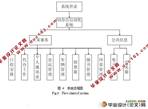 企业协同办公系统的设计与实现
