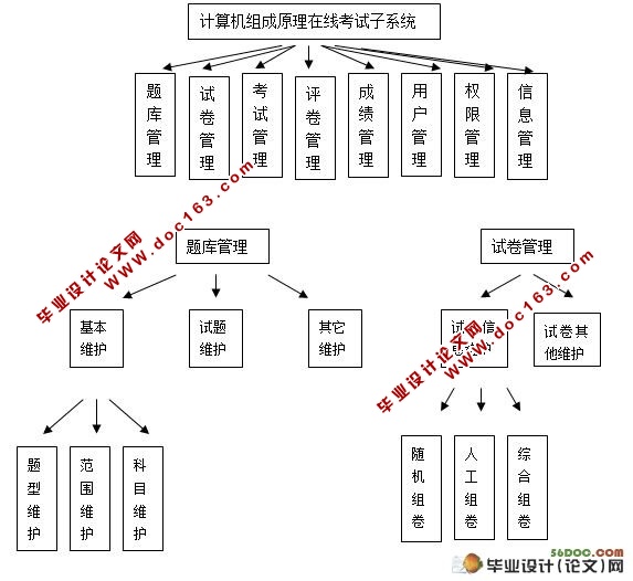 计算机组成原理在线考试系统的设计与实现(附答辩)